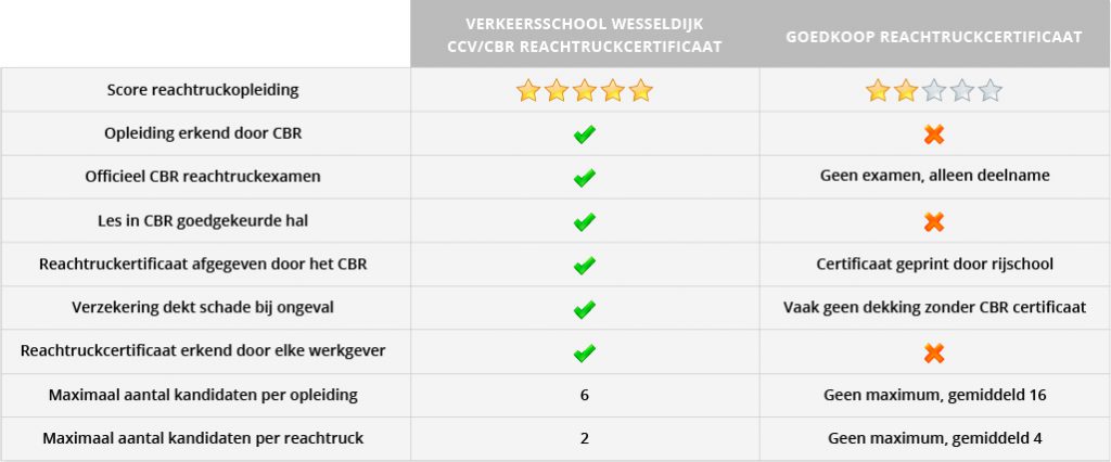 Reachtruckcertificaat halen