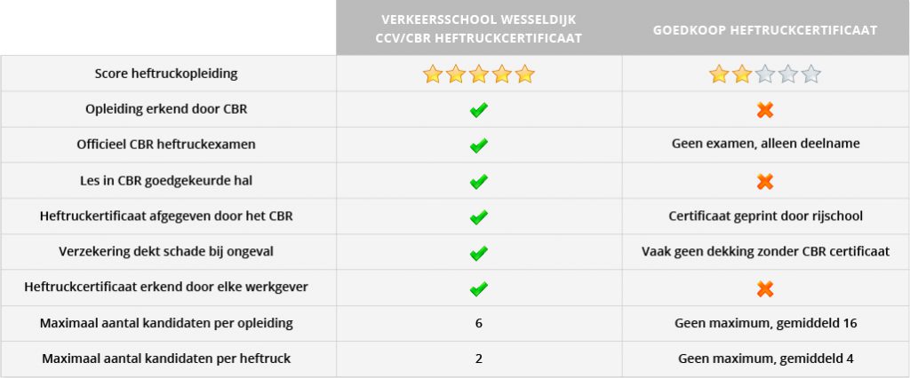 Goedkoop heftruckcertificaat halen